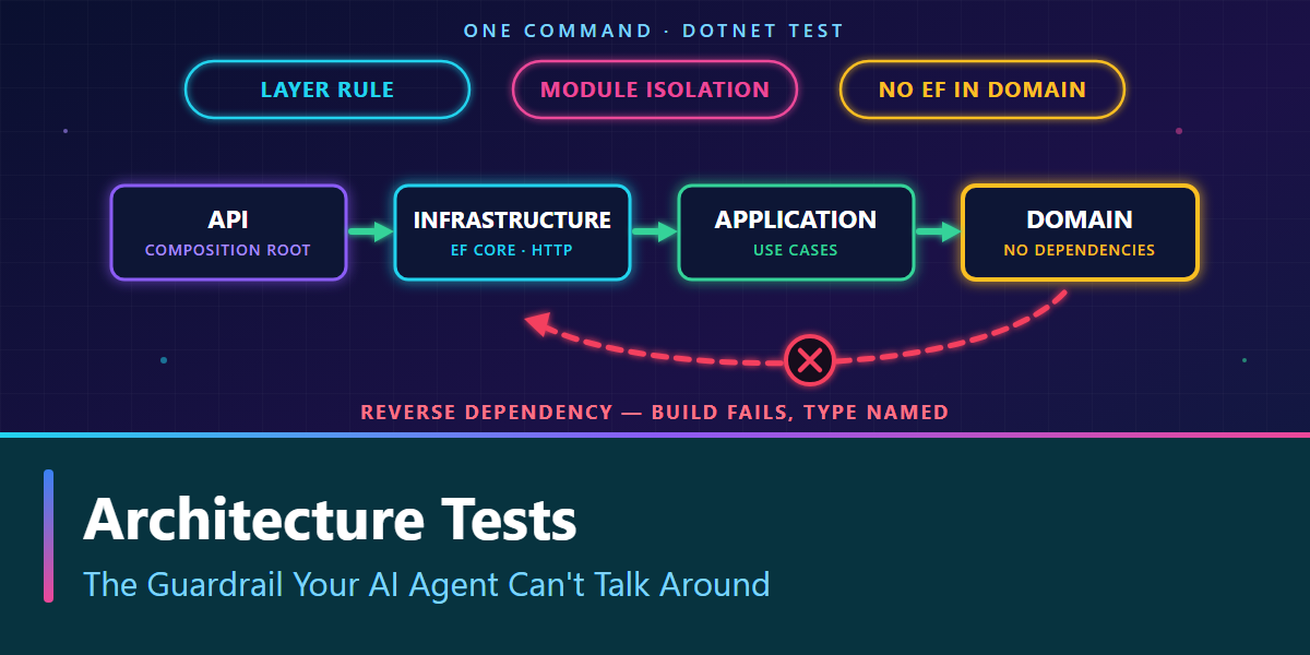 Architecture Tests: The Guardrail Your AI Agent Can't Talk Around