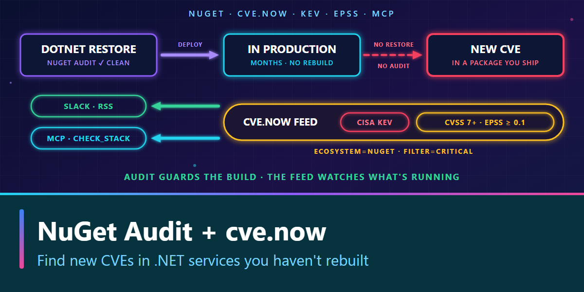NuGet Audit Checks at Restore. cve.now Covers What's Already Running.