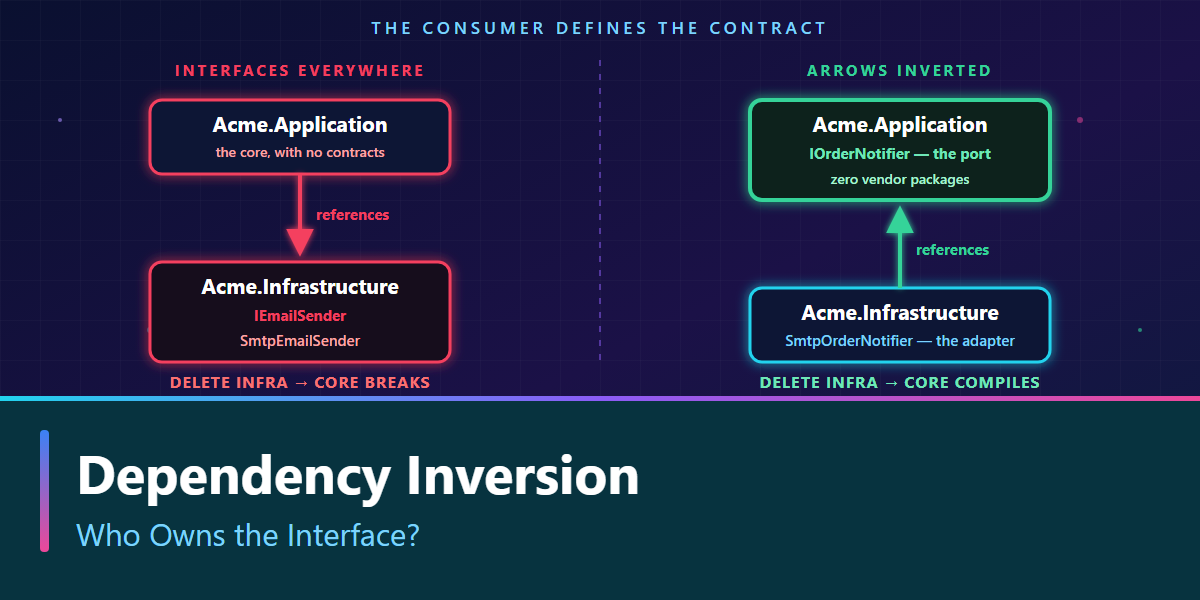 Dependency Inversion, ports and adapters in .NET