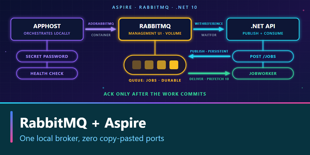 An Aspire AppHost starts RabbitMQ and injects it into a .NET API that publishes jobs to a durable queue and consumes them with a background worker